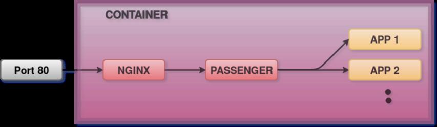 Design of a container with Phusion Passenger